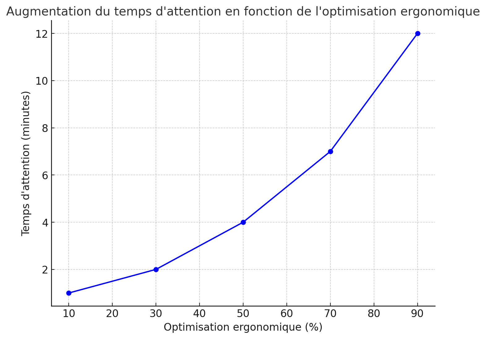 Augmentation Du Temps D'attention En Fonction De L'optimisation Ergonomique